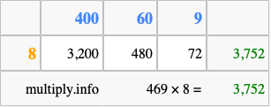 Calculate 469 times 8 using the box method