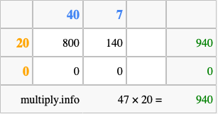 Calculate 47 times 20 using the box method