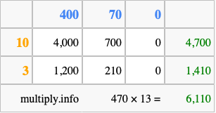 Calculate 470 times 13 using the box method