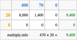 Calculate 470 times 20 using the box method