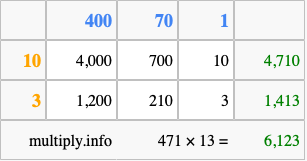 Calculate 471 times 13 using the box method