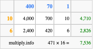 Calculate 471 times 16 using the box method