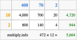 Calculate 472 times 12 using the box method