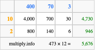 Calculate 473 times 12 using the box method