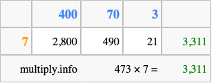 Calculate 473 times 7 using the box method