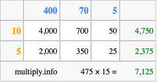 Calculate 475 times 15 using the box method