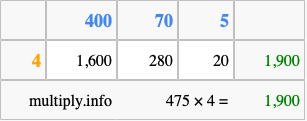 Calculate 475 times 4 using the box method