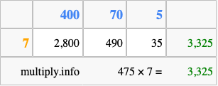 Calculate 475 times 7 using the box method