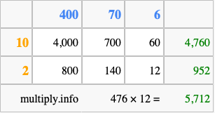 Calculate 476 times 12 using the box method