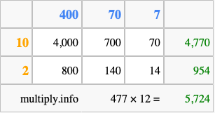 Calculate 477 times 12 using the box method