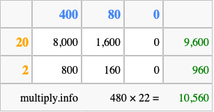 Calculate 480 times 22 using the box method