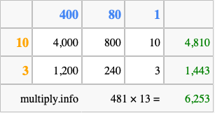 Calculate 481 times 13 using the box method
