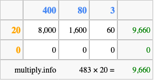Calculate 483 times 20 using the box method