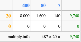 Calculate 487 times 20 using the box method