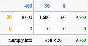 Calculate 488 times 20 using the box method
