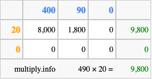 Calculate 490 times 20 using the box method