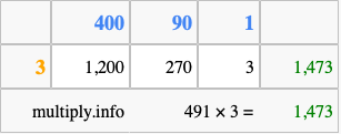 Calculate 491 times 3 using the box method