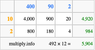 Calculate 492 times 12 using the box method