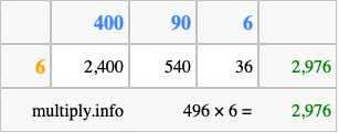 Calculate 496 times 6 using the box method