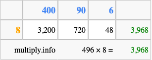 Calculate 496 times 8 using the box method