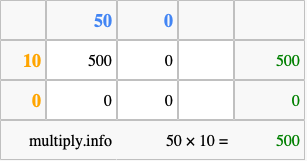 Calculate 50 times 10 using the box method