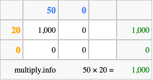 Calculate 50 times 20 using the box method