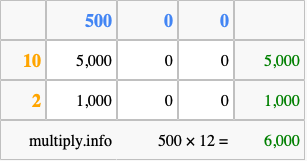 Calculate 500 times 12 using the box method