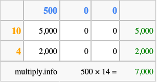 Calculate 500 times 14 using the box method