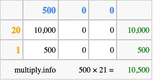 Calculate 500 times 21 using the box method
