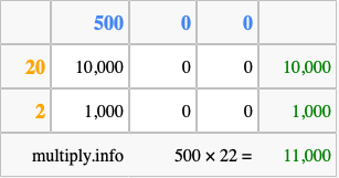 Calculate 500 times 22 using the box method