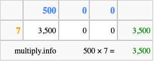 Calculate 500 times 7 using the box method