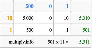 Calculate 501 times 11 using the box method
