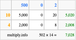 Calculate 502 times 14 using the box method