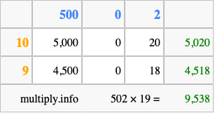 Calculate 502 times 19 using the box method