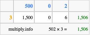 Calculate 502 times 3 using the box method