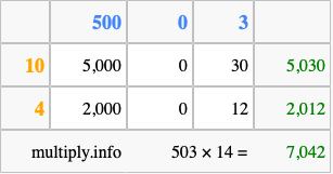 Calculate 503 times 14 using the box method