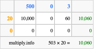 Calculate 503 times 20 using the box method