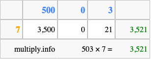 Calculate 503 times 7 using the box method