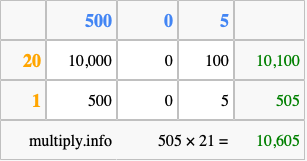 Calculate 505 times 21 using the box method