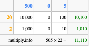 Calculate 505 times 22 using the box method