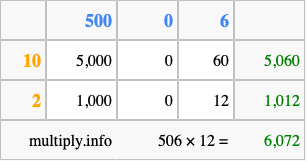 Calculate 506 times 12 using the box method
