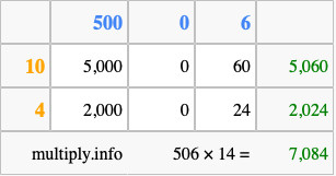 Calculate 506 times 14 using the box method