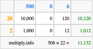 Calculate 506 times 22 using the box method