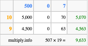 Calculate 507 times 19 using the box method