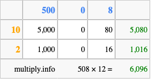 Calculate 508 times 12 using the box method