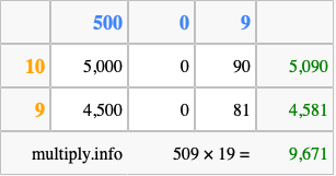 Calculate 509 times 19 using the box method