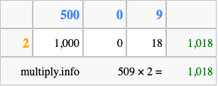 Calculate 509 times 2 using the box method