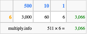 Calculate 511 times 6 using the box method