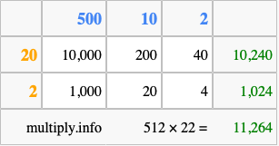 Calculate 512 times 22 using the box method