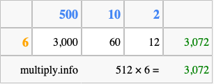 Calculate 512 times 6 using the box method